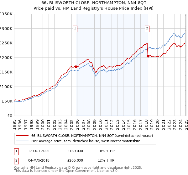 66, BLISWORTH CLOSE, NORTHAMPTON, NN4 8QT: Price paid vs HM Land Registry's House Price Index