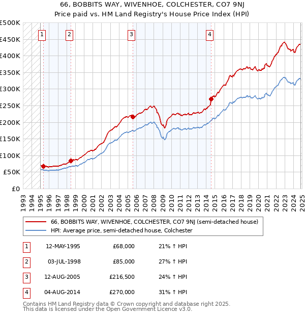 66, BOBBITS WAY, WIVENHOE, COLCHESTER, CO7 9NJ: Price paid vs HM Land Registry's House Price Index