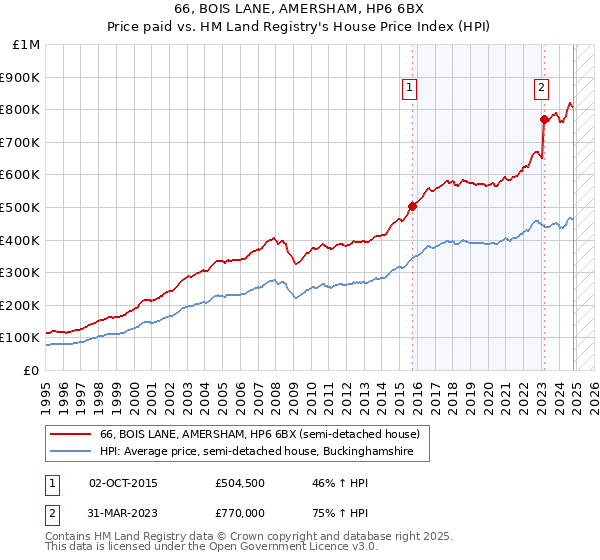 66, BOIS LANE, AMERSHAM, HP6 6BX: Price paid vs HM Land Registry's House Price Index