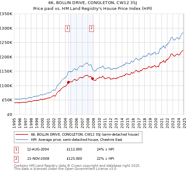 66, BOLLIN DRIVE, CONGLETON, CW12 3SJ: Price paid vs HM Land Registry's House Price Index