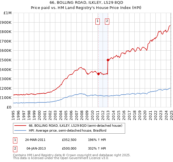 66, BOLLING ROAD, ILKLEY, LS29 8QD: Price paid vs HM Land Registry's House Price Index