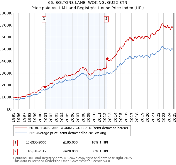 66, BOLTONS LANE, WOKING, GU22 8TN: Price paid vs HM Land Registry's House Price Index