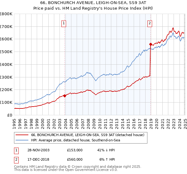 66, BONCHURCH AVENUE, LEIGH-ON-SEA, SS9 3AT: Price paid vs HM Land Registry's House Price Index