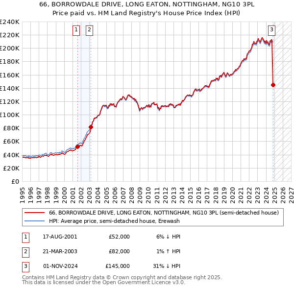 66, BORROWDALE DRIVE, LONG EATON, NOTTINGHAM, NG10 3PL: Price paid vs HM Land Registry's House Price Index