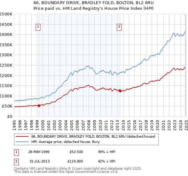 66, BOUNDARY DRIVE, BRADLEY FOLD, BOLTON, BL2 6RU: Price paid vs HM Land Registry's House Price Index