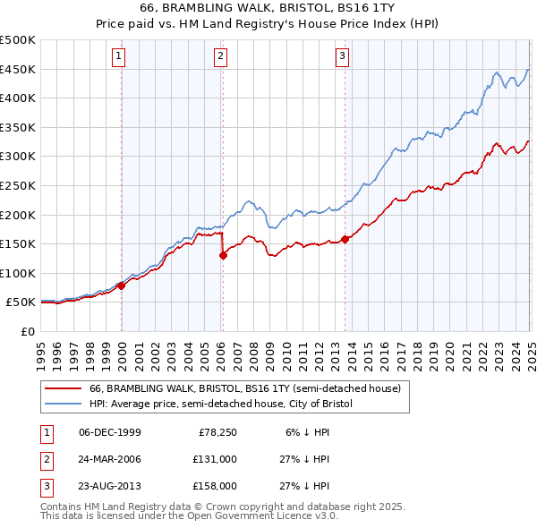 66, BRAMBLING WALK, BRISTOL, BS16 1TY: Price paid vs HM Land Registry's House Price Index