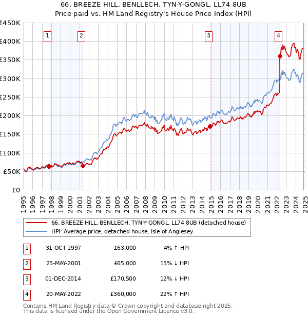 66, BREEZE HILL, BENLLECH, TYN-Y-GONGL, LL74 8UB: Price paid vs HM Land Registry's House Price Index