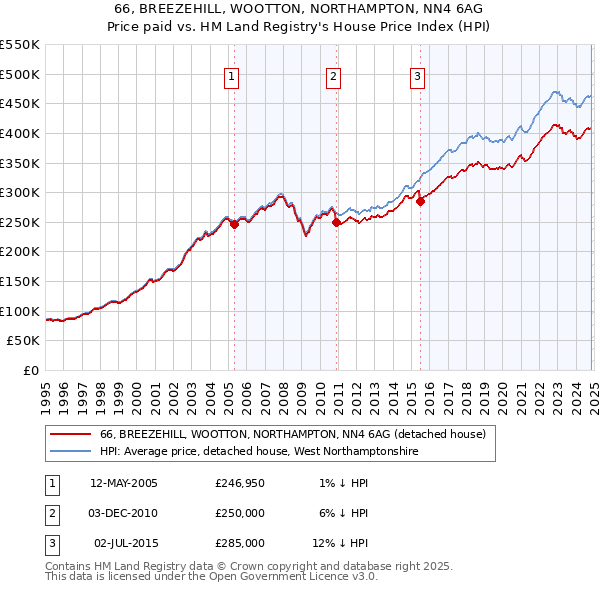 66, BREEZEHILL, WOOTTON, NORTHAMPTON, NN4 6AG: Price paid vs HM Land Registry's House Price Index