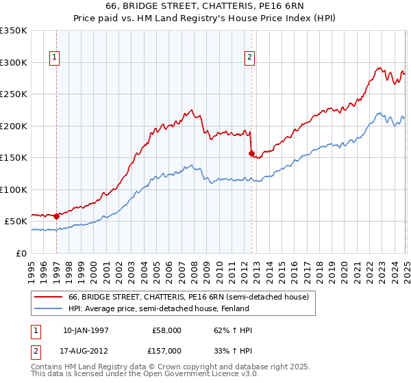 66, BRIDGE STREET, CHATTERIS, PE16 6RN: Price paid vs HM Land Registry's House Price Index