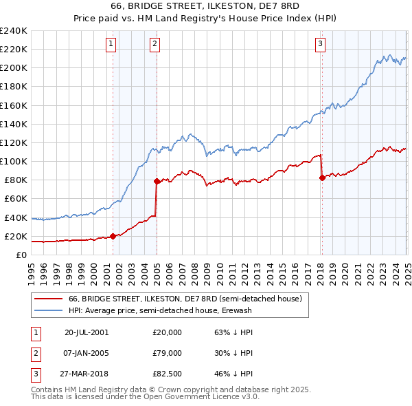 66, BRIDGE STREET, ILKESTON, DE7 8RD: Price paid vs HM Land Registry's House Price Index