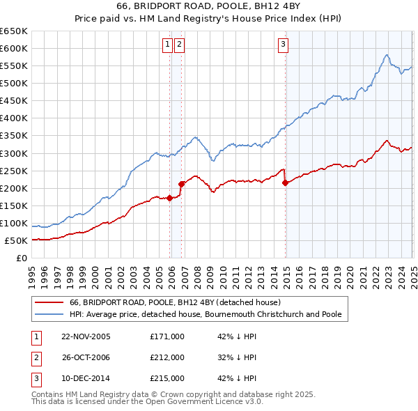 66, BRIDPORT ROAD, POOLE, BH12 4BY: Price paid vs HM Land Registry's House Price Index