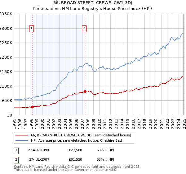 66, BROAD STREET, CREWE, CW1 3DJ: Price paid vs HM Land Registry's House Price Index