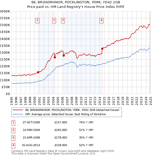 66, BROADMANOR, POCKLINGTON, YORK, YO42 2GB: Price paid vs HM Land Registry's House Price Index