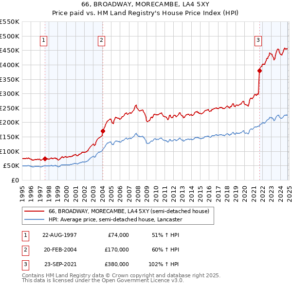 66, BROADWAY, MORECAMBE, LA4 5XY: Price paid vs HM Land Registry's House Price Index