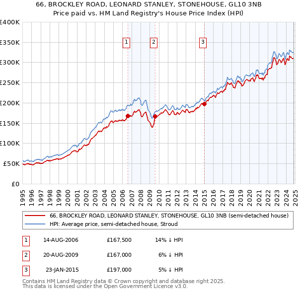 66, BROCKLEY ROAD, LEONARD STANLEY, STONEHOUSE, GL10 3NB: Price paid vs HM Land Registry's House Price Index