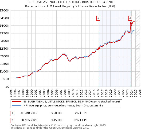 66, BUSH AVENUE, LITTLE STOKE, BRISTOL, BS34 8ND: Price paid vs HM Land Registry's House Price Index