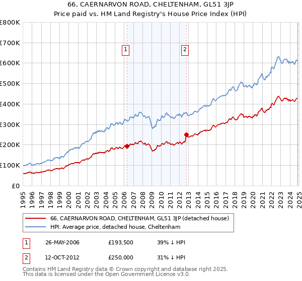 66, CAERNARVON ROAD, CHELTENHAM, GL51 3JP: Price paid vs HM Land Registry's House Price Index