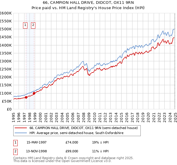 66, CAMPION HALL DRIVE, DIDCOT, OX11 9RN: Price paid vs HM Land Registry's House Price Index