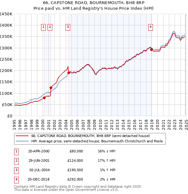 66, CAPSTONE ROAD, BOURNEMOUTH, BH8 8RP: Price paid vs HM Land Registry's House Price Index