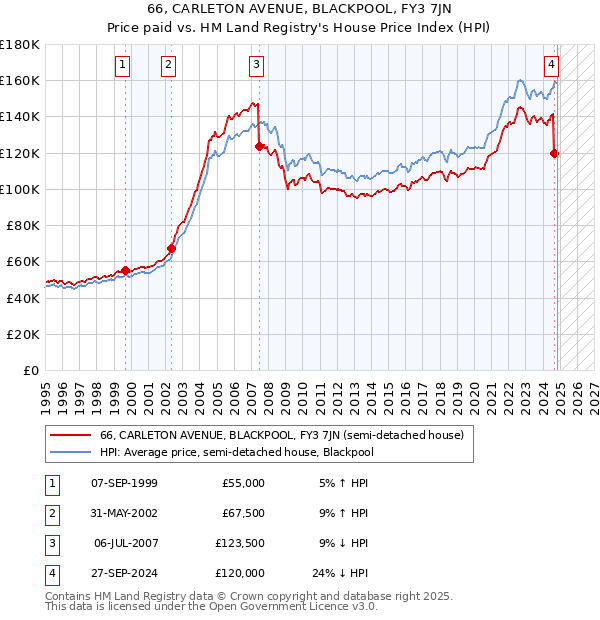 66, CARLETON AVENUE, BLACKPOOL, FY3 7JN: Price paid vs HM Land Registry's House Price Index