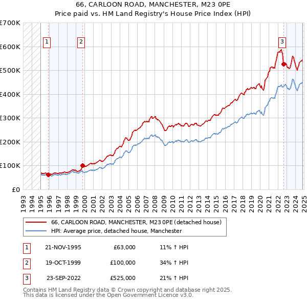 66, CARLOON ROAD, MANCHESTER, M23 0PE: Price paid vs HM Land Registry's House Price Index