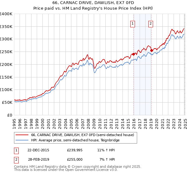 66, CARNAC DRIVE, DAWLISH, EX7 0FD: Price paid vs HM Land Registry's House Price Index