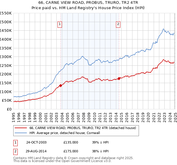 66, CARNE VIEW ROAD, PROBUS, TRURO, TR2 4TR: Price paid vs HM Land Registry's House Price Index