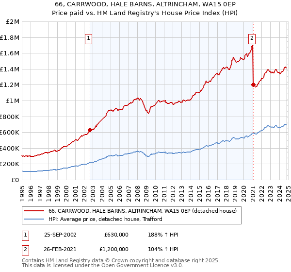 66, CARRWOOD, HALE BARNS, ALTRINCHAM, WA15 0EP: Price paid vs HM Land Registry's House Price Index