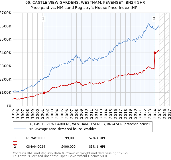 66, CASTLE VIEW GARDENS, WESTHAM, PEVENSEY, BN24 5HR: Price paid vs HM Land Registry's House Price Index