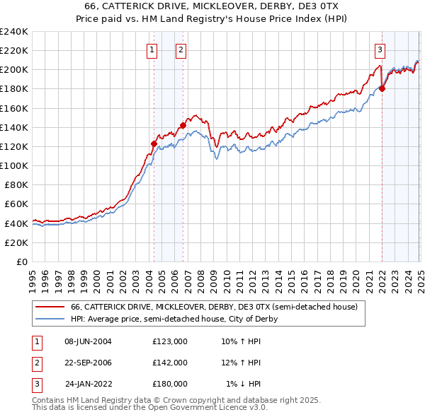 66, CATTERICK DRIVE, MICKLEOVER, DERBY, DE3 0TX: Price paid vs HM Land Registry's House Price Index