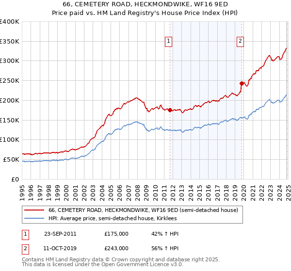 66, CEMETERY ROAD, HECKMONDWIKE, WF16 9ED: Price paid vs HM Land Registry's House Price Index