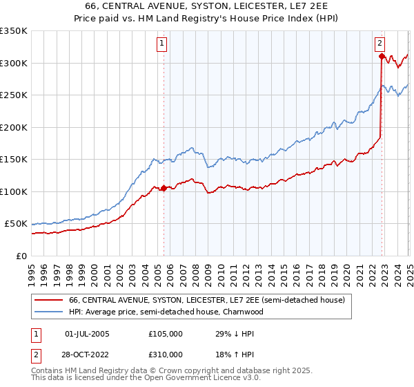 66, CENTRAL AVENUE, SYSTON, LEICESTER, LE7 2EE: Price paid vs HM Land Registry's House Price Index