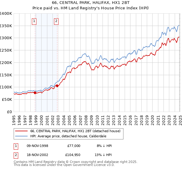 66, CENTRAL PARK, HALIFAX, HX1 2BT: Price paid vs HM Land Registry's House Price Index