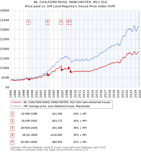 66, CHALFORD ROAD, MANCHESTER, M23 2SG: Price paid vs HM Land Registry's House Price Index