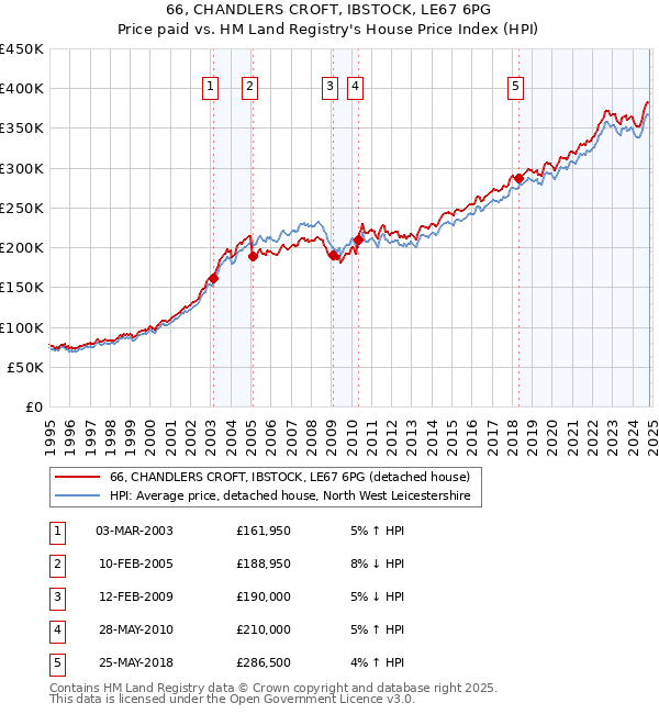 66, CHANDLERS CROFT, IBSTOCK, LE67 6PG: Price paid vs HM Land Registry's House Price Index