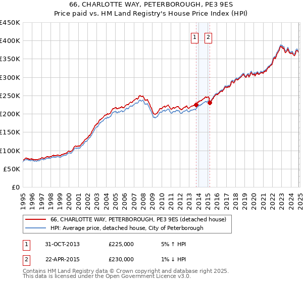 66, CHARLOTTE WAY, PETERBOROUGH, PE3 9ES: Price paid vs HM Land Registry's House Price Index