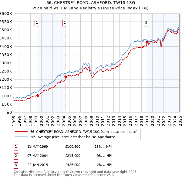 66, CHERTSEY ROAD, ASHFORD, TW15 1SG: Price paid vs HM Land Registry's House Price Index