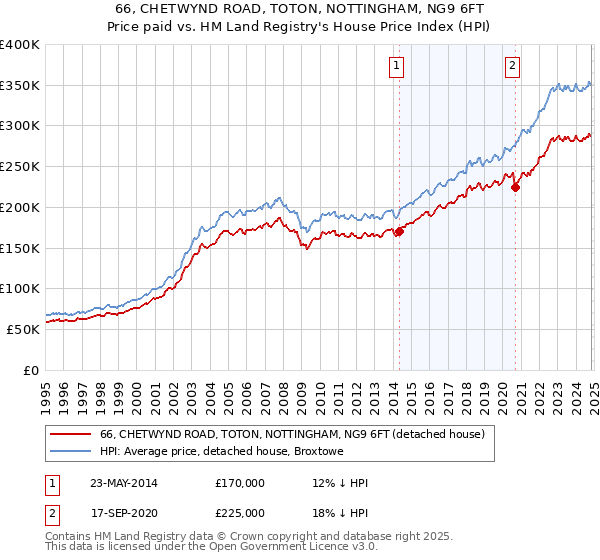 66, CHETWYND ROAD, TOTON, NOTTINGHAM, NG9 6FT: Price paid vs HM Land Registry's House Price Index