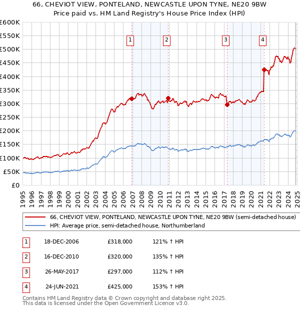 66, CHEVIOT VIEW, PONTELAND, NEWCASTLE UPON TYNE, NE20 9BW: Price paid vs HM Land Registry's House Price Index