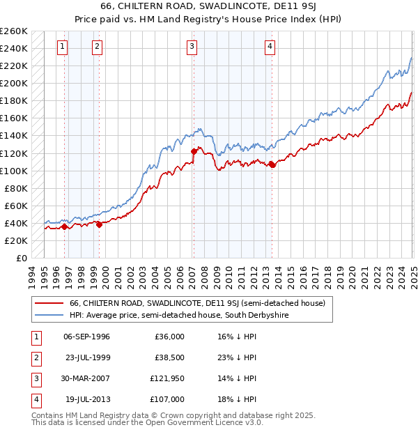 66, CHILTERN ROAD, SWADLINCOTE, DE11 9SJ: Price paid vs HM Land Registry's House Price Index