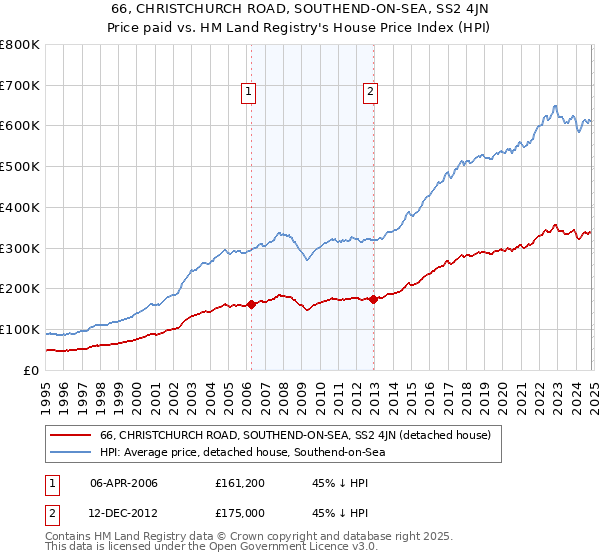 66, CHRISTCHURCH ROAD, SOUTHEND-ON-SEA, SS2 4JN: Price paid vs HM Land Registry's House Price Index