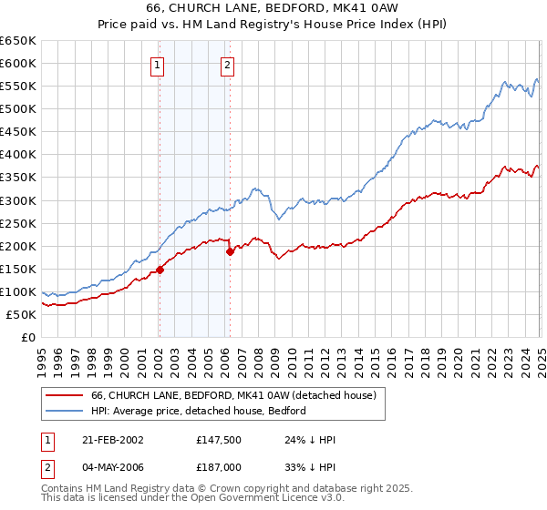 66, CHURCH LANE, BEDFORD, MK41 0AW: Price paid vs HM Land Registry's House Price Index