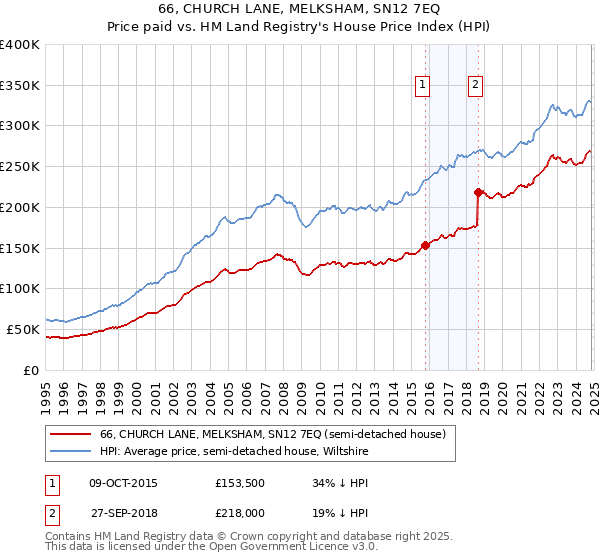 66, CHURCH LANE, MELKSHAM, SN12 7EQ: Price paid vs HM Land Registry's House Price Index