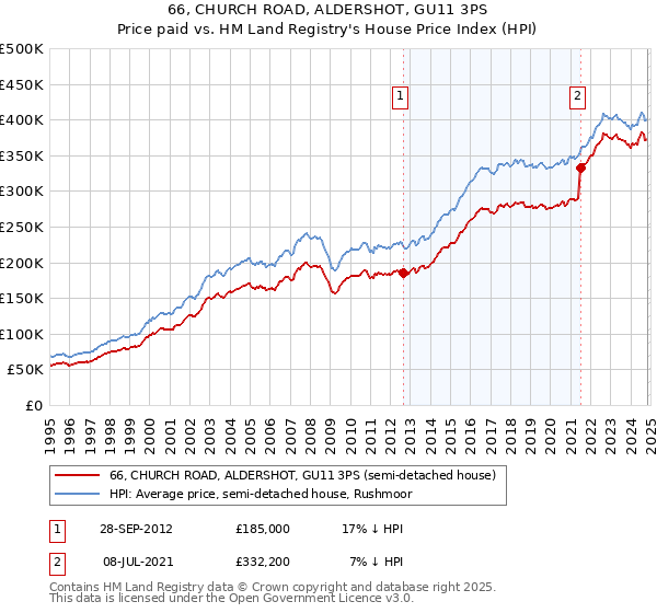 66, CHURCH ROAD, ALDERSHOT, GU11 3PS: Price paid vs HM Land Registry's House Price Index