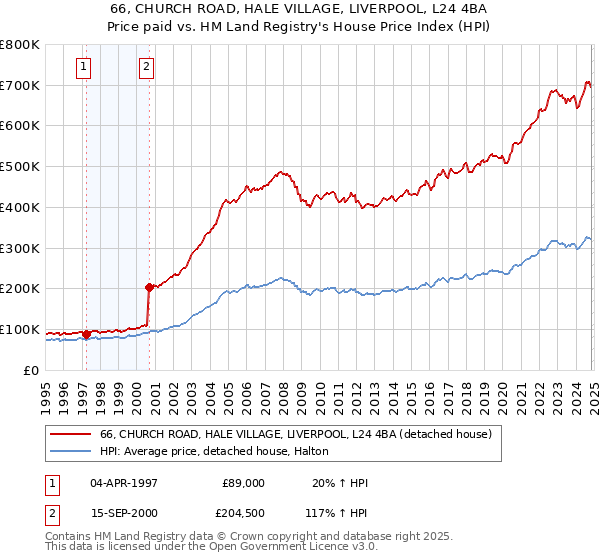 66, CHURCH ROAD, HALE VILLAGE, LIVERPOOL, L24 4BA: Price paid vs HM Land Registry's House Price Index