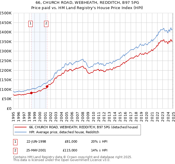 66, CHURCH ROAD, WEBHEATH, REDDITCH, B97 5PG: Price paid vs HM Land Registry's House Price Index