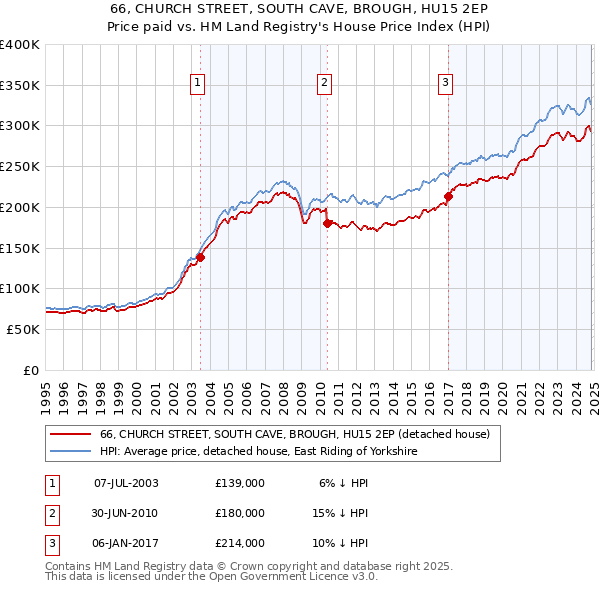 66, CHURCH STREET, SOUTH CAVE, BROUGH, HU15 2EP: Price paid vs HM Land Registry's House Price Index