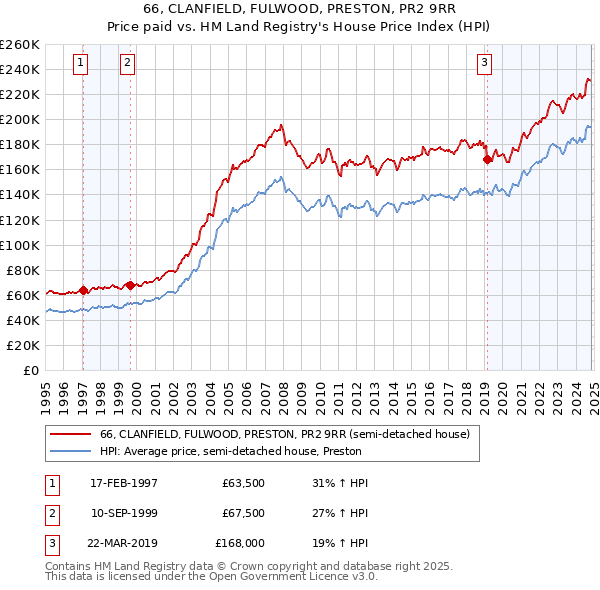 66, CLANFIELD, FULWOOD, PRESTON, PR2 9RR: Price paid vs HM Land Registry's House Price Index