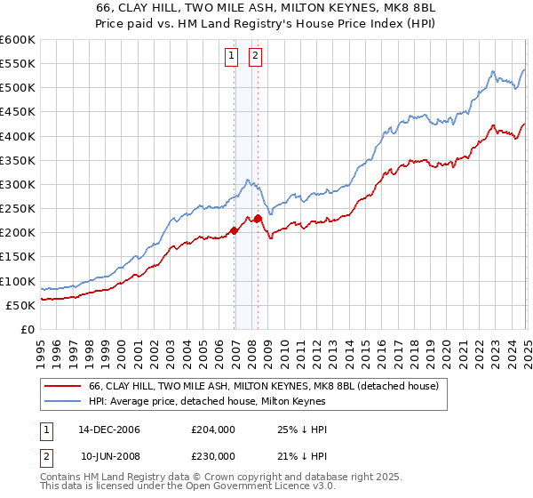 66, CLAY HILL, TWO MILE ASH, MILTON KEYNES, MK8 8BL: Price paid vs HM Land Registry's House Price Index