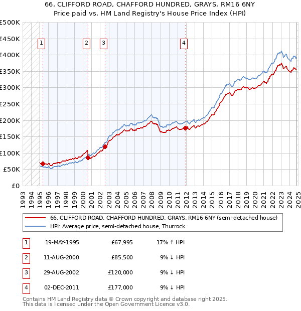 66, CLIFFORD ROAD, CHAFFORD HUNDRED, GRAYS, RM16 6NY: Price paid vs HM Land Registry's House Price Index